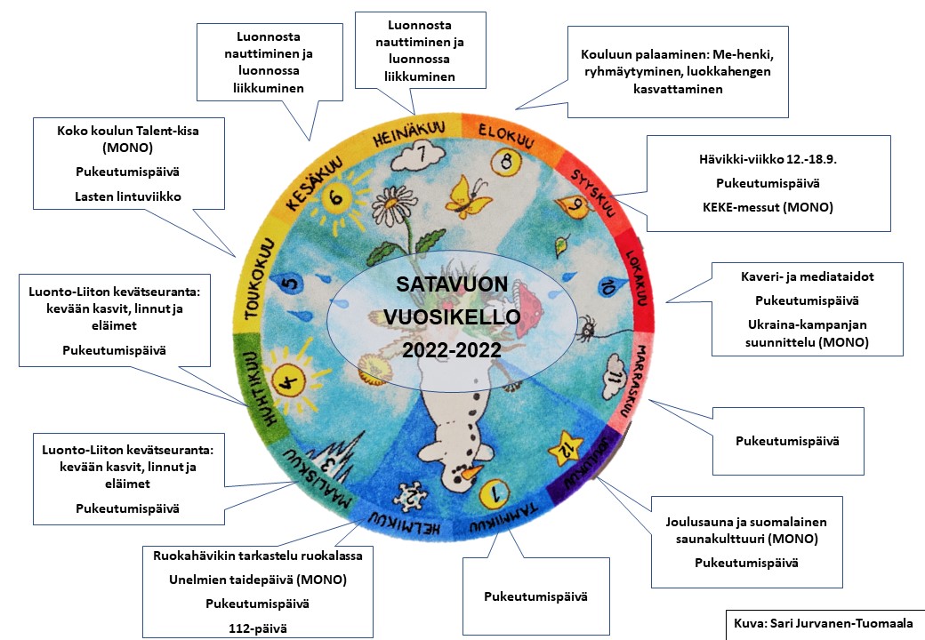 Kest v n Kehityksen Vuosikello 2022 2023 Kest v n Kehityksen Vuosikello 2022 2023